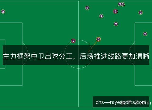 主力框架中卫出球分工，后场推进线路更加清晰